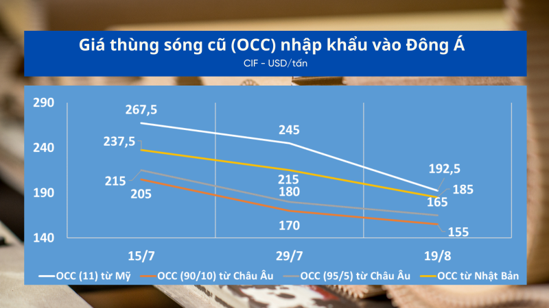 Giá thùng sóng cũ nhập khẩu vào Đông Á từ ngày 30/7 đến ngày 19/8